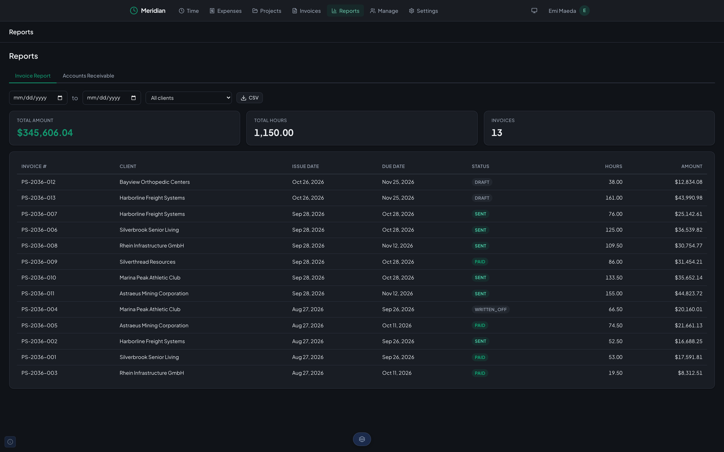 Meridian's Invoice Report: filters for a date range and a client and a CSV button, cards for total amount, total hours, and invoice count, and a table of the thirteen invoices with their hours and amounts.